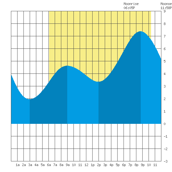 Kodiak Station tide chart for Saturday, August 2, 2025