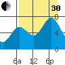 Kodiak Station tide chart for Saturday, August 30, 2025