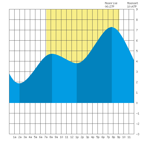 Kodiak Station tide chart for Sunday, August 31, 2025