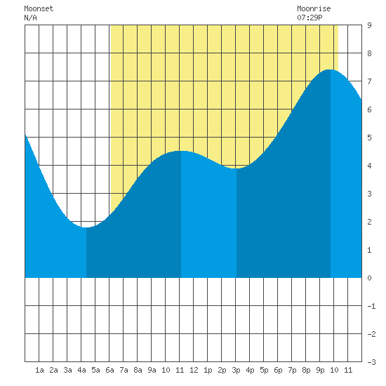 Kodiak Station tide chart for Sunday, August 3, 2025
