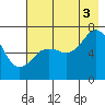 Kodiak Station tide chart for Sunday, August 3, 2025