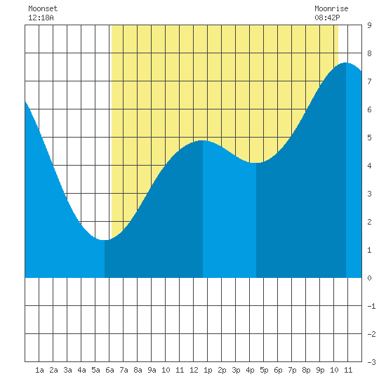 Kodiak Station tide chart for Monday, August 4, 2025
