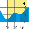 Kodiak Station tide chart for Monday, August 4, 2025