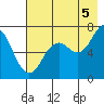 Kodiak Station tide chart for Tuesday, August 5, 2025