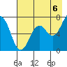 Kodiak Station tide chart for Wednesday, August 6, 2025