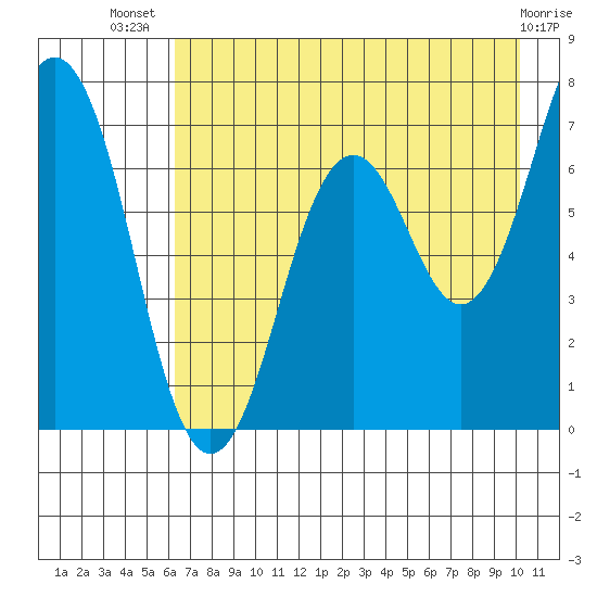 Kodiak Station tide chart for Thursday, August 7, 2025