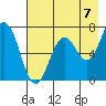 Kodiak Station tide chart for Thursday, August 7, 2025