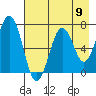 Kodiak Station tide chart for Saturday, August 9, 2025