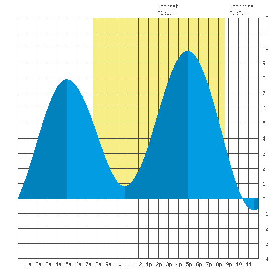Kodiak Station tide chart for Thursday, September 11, 2025