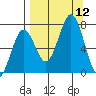 Kodiak Station tide chart for Friday, September 12, 2025