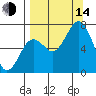 Kodiak Station tide chart for Sunday, September 14, 2025