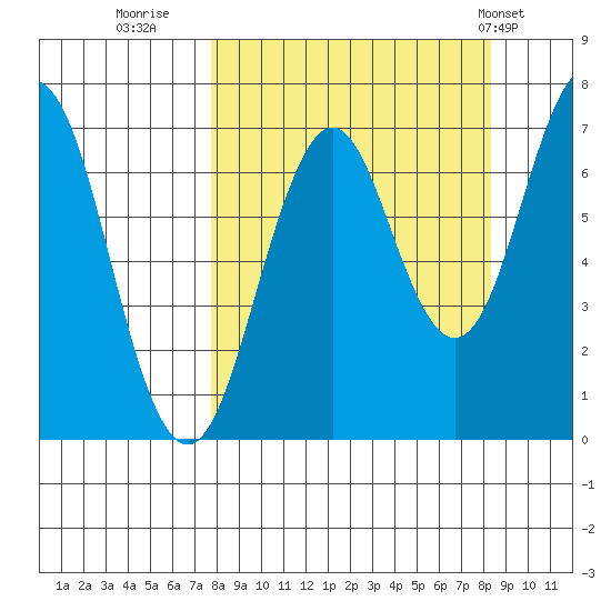 Kodiak Station tide chart for Thursday, September 18, 2025