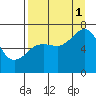 Kodiak Station tide chart for Monday, September 1, 2025