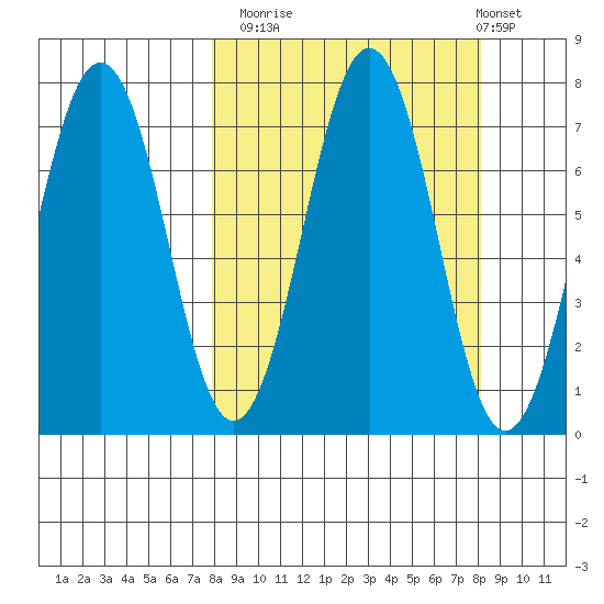 Kodiak Station tide chart for Monday, September 22, 2025