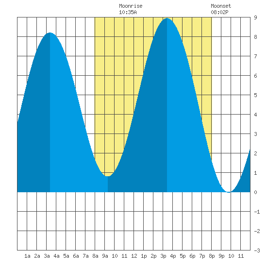 Kodiak Station tide chart for Tuesday, September 23, 2025