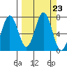 Kodiak Station tide chart for Tuesday, September 23, 2025