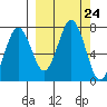 Kodiak Station tide chart for Wednesday, September 24, 2025