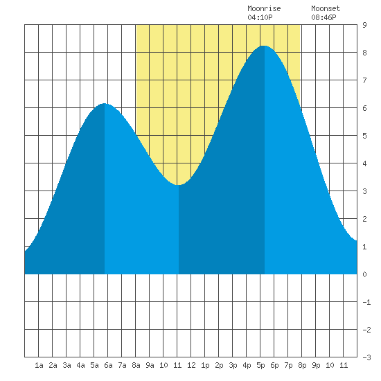 Kodiak Station tide chart for Saturday, September 27, 2025