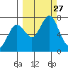 Kodiak Station tide chart for Saturday, September 27, 2025