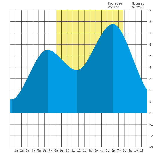Kodiak Station tide chart for Sunday, September 28, 2025