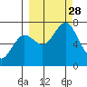 Kodiak Station tide chart for Sunday, September 28, 2025