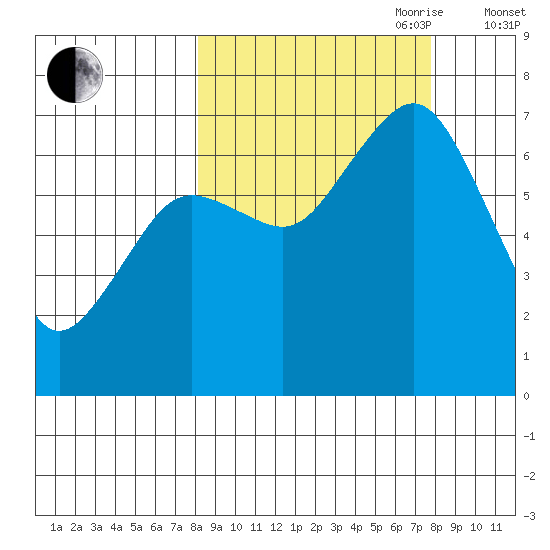 Kodiak Station tide chart for Monday, September 29, 2025