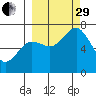 Kodiak Station tide chart for Monday, September 29, 2025