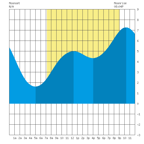 Kodiak Station tide chart for Tuesday, September 2, 2025