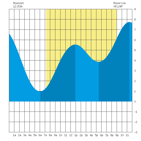Kodiak Station tide chart for Wednesday, September 3, 2025