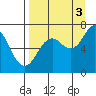 Kodiak Station tide chart for Wednesday, September 3, 2025