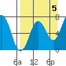 Kodiak Station tide chart for Friday, September 5, 2025