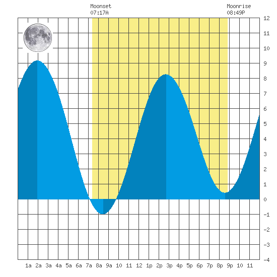 Kodiak Station tide chart for Sunday, September 7, 2025