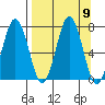 Kodiak Station tide chart for Tuesday, September 9, 2025