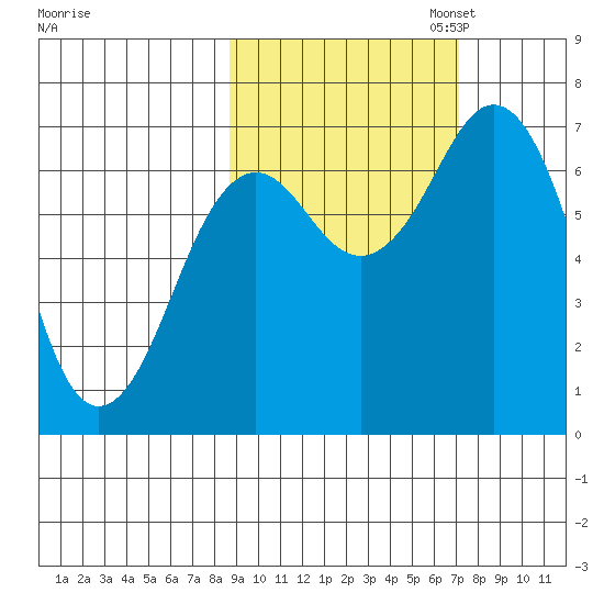 Kodiak Station tide chart for Tuesday, October 14, 2025