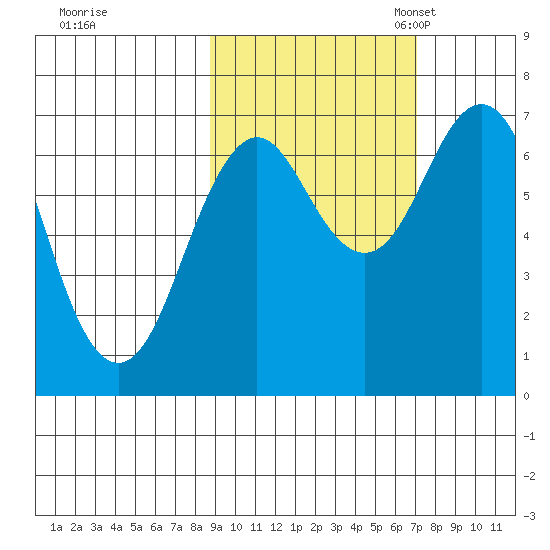 Kodiak Station tide chart for Wednesday, October 15, 2025