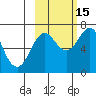 Kodiak Station tide chart for Wednesday, October 15, 2025