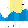 Kodiak Station tide chart for Wednesday, October 1, 2025