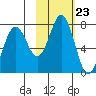 Kodiak Station tide chart for Thursday, October 23, 2025
