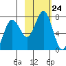 Kodiak Station tide chart for Friday, October 24, 2025