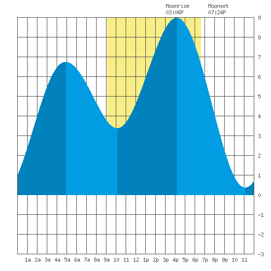 Kodiak Station tide chart for Saturday, October 25, 2025