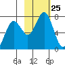 Kodiak Station tide chart for Saturday, October 25, 2025