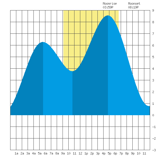 Kodiak Station tide chart for Sunday, October 26, 2025