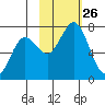 Kodiak Station tide chart for Sunday, October 26, 2025