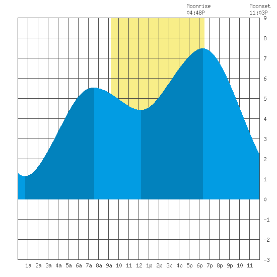 Kodiak Station tide chart for Tuesday, October 28, 2025