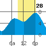 Kodiak Station tide chart for Tuesday, October 28, 2025