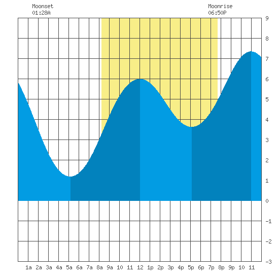 Kodiak Station tide chart for Thursday, October 2, 2025