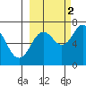 Kodiak Station tide chart for Thursday, October 2, 2025
