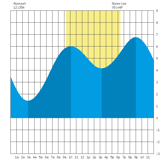 Kodiak Station tide chart for Thursday, October 30, 2025