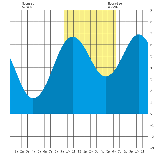 Kodiak Station tide chart for Friday, October 31, 2025