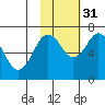 Kodiak Station tide chart for Friday, October 31, 2025